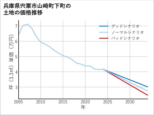 兵庫県宍粟市山崎町下町の土地価格推移
