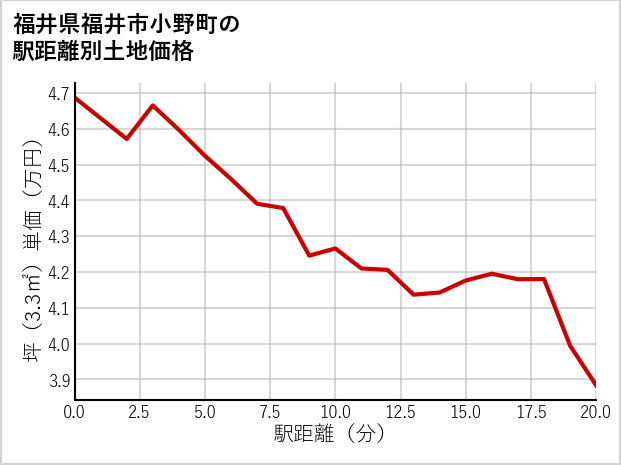 福井県福井市小野町の徒歩距離別の土地坪単価