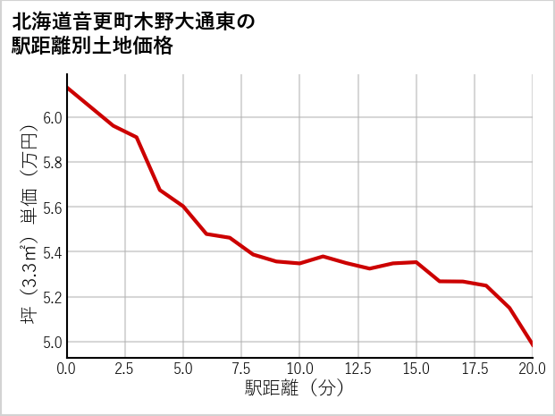 北海道音更町木野大通東の徒歩距離別の土地坪単価