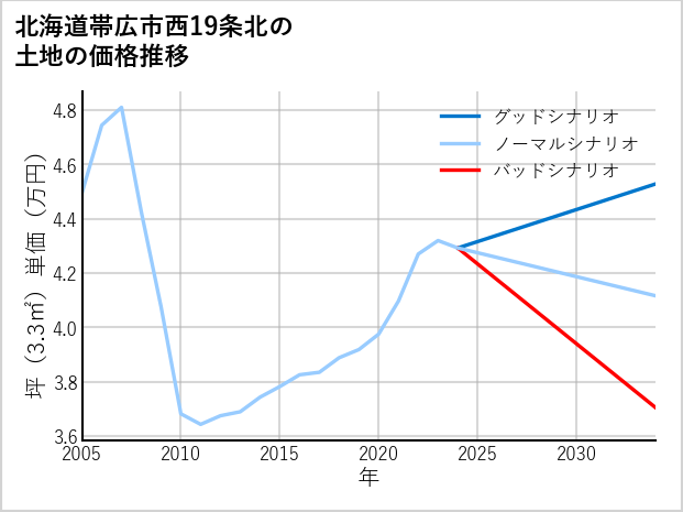 北海道帯広市西19条北の土地価格推移
