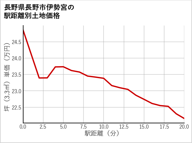 長野県長野市伊勢宮の徒歩距離別の土地坪単価