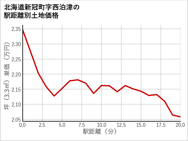北海道新冠町西泊津の徒歩距離別の土地坪単価