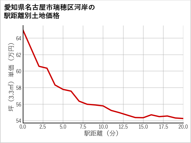 愛知県名古屋市瑞穂区河岸の徒歩距離別の土地坪単価