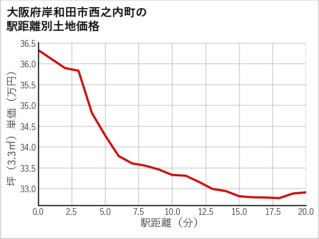大阪府岸和田市西之内町の徒歩距離別の土地坪単価