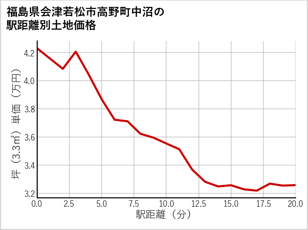 福島県会津若松市高野町中沼の徒歩距離別の土地坪単価