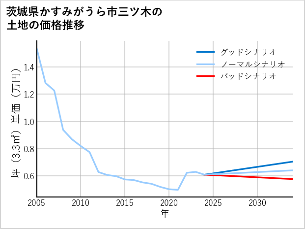茨城県かすみがうら市三ツ木の土地価格推移