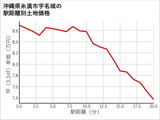 沖縄県糸満市名城の徒歩距離別の土地坪単価