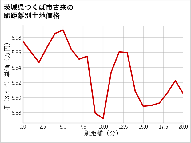 茨城県つくば市古来の徒歩距離別の土地坪単価