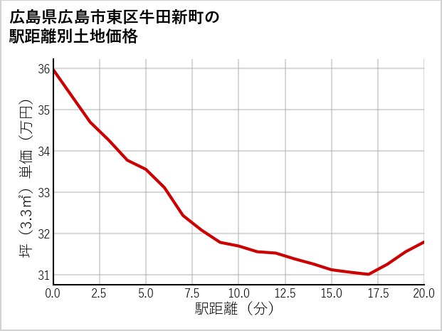 広島県広島市東区牛田新町の徒歩距離別の土地坪単価