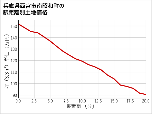 兵庫県西宮市南昭和町の徒歩距離別の土地坪単価