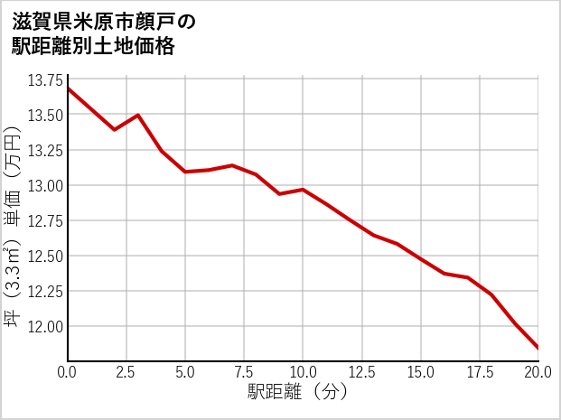 滋賀県米原市顔戸の徒歩距離別の土地坪単価