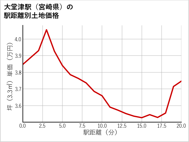 大堂津駅（宮崎県）の徒歩距離別の土地坪単価