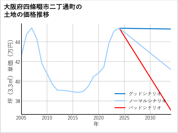 大阪府四條畷市二丁通町の土地価格推移