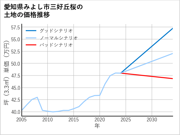 愛知県みよし市三好丘桜の土地価格推移