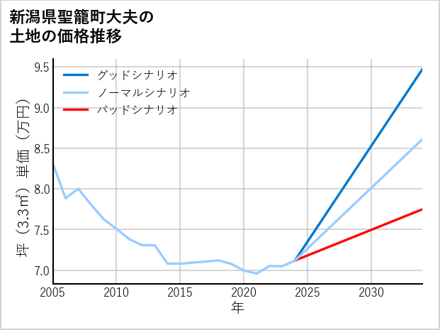 新潟県聖籠町大夫の土地価格推移