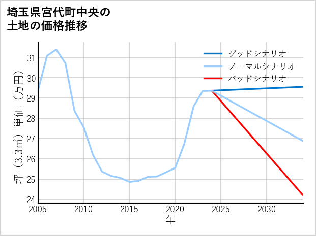 埼玉県宮代町中央の土地価格推移