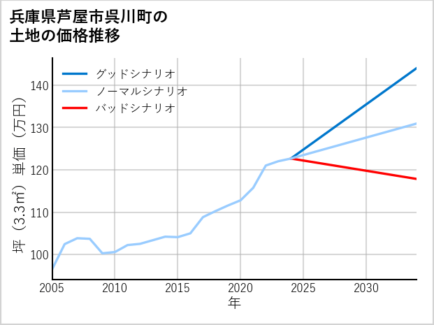 兵庫県芦屋市呉川町の土地価格推移