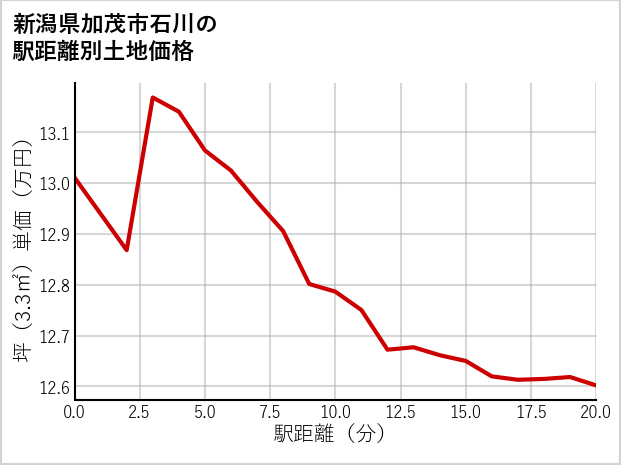 新潟県加茂市石川の徒歩距離別の土地坪単価
