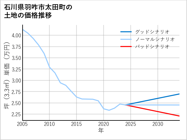石川県羽咋市太田町の土地価格推移