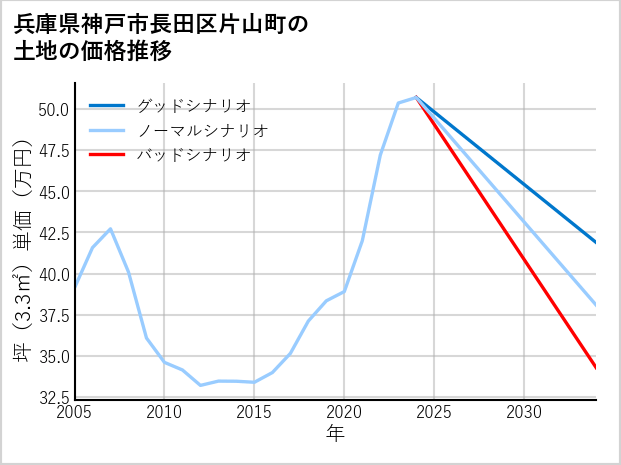 兵庫県神戸市長田区片山町の土地価格推移