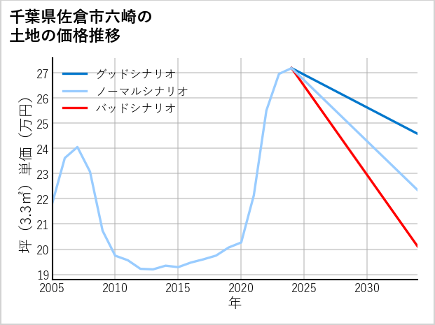 千葉県佐倉市六崎の土地価格推移