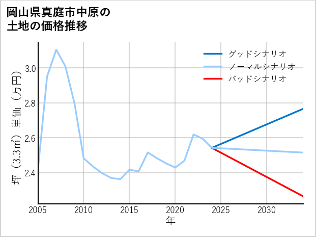 岡山県真庭市中原の土地価格推移