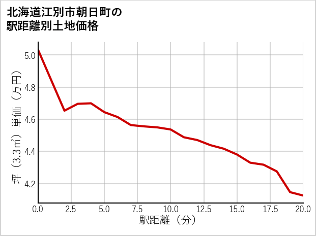 北海道江別市朝日町の徒歩距離別の土地坪単価
