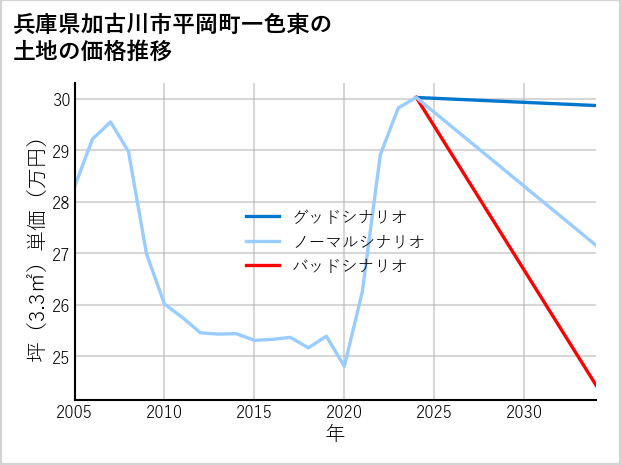 兵庫県加古川市平岡町一色東の土地価格推移