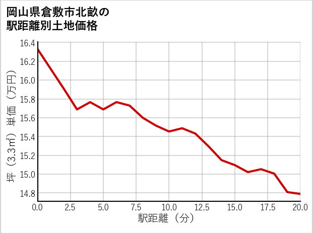 岡山県倉敷市北畝の徒歩距離別の土地坪単価