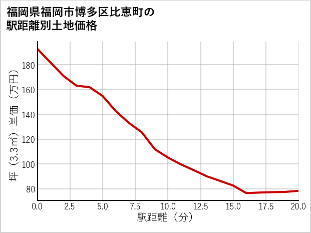 福岡県福岡市博多区比恵町の徒歩距離別の土地坪単価