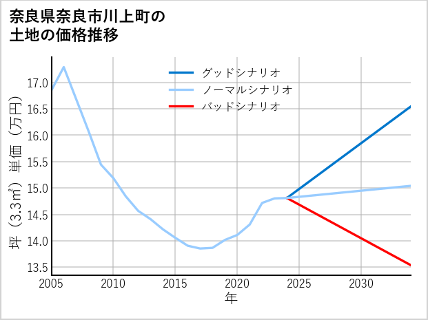 奈良県奈良市川上町の土地価格推移