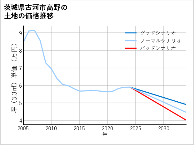 茨城県古河市高野の土地価格推移