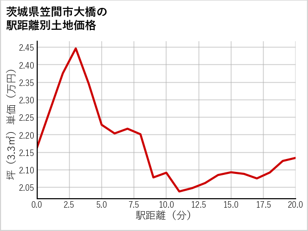 茨城県笠間市大橋の徒歩距離別の土地坪単価