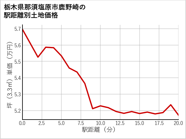 栃木県那須塩原市鹿野崎の徒歩距離別の土地坪単価