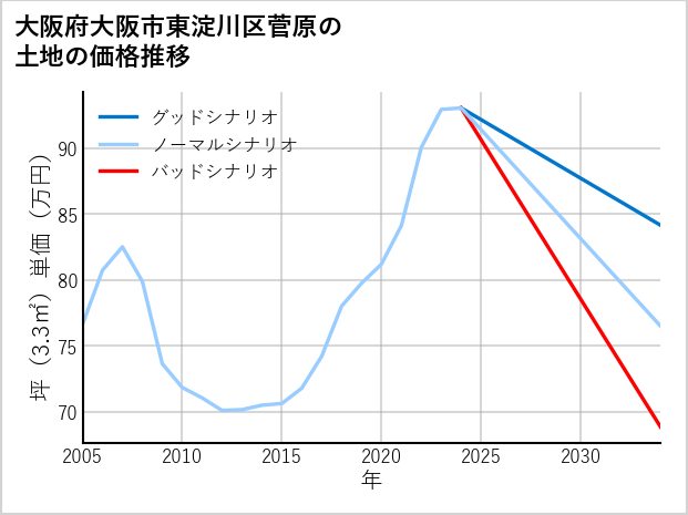 大阪府大阪市東淀川区菅原の土地価格推移