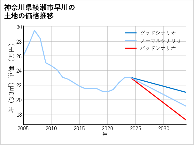 神奈川県綾瀬市早川の土地価格推移