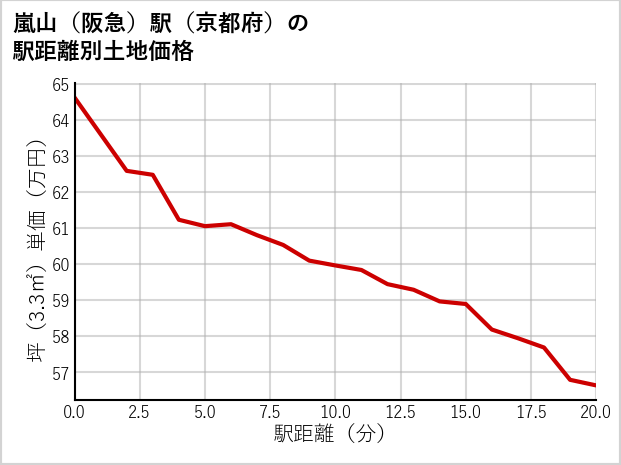 嵐山〔阪急〕駅（京都府）の徒歩距離別の土地坪単価