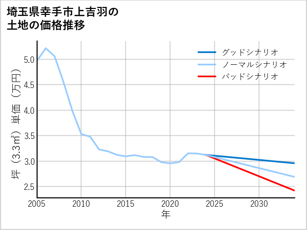 埼玉県幸手市上吉羽の土地価格推移