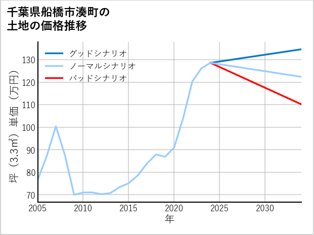 千葉県船橋市湊町の土地価格推移