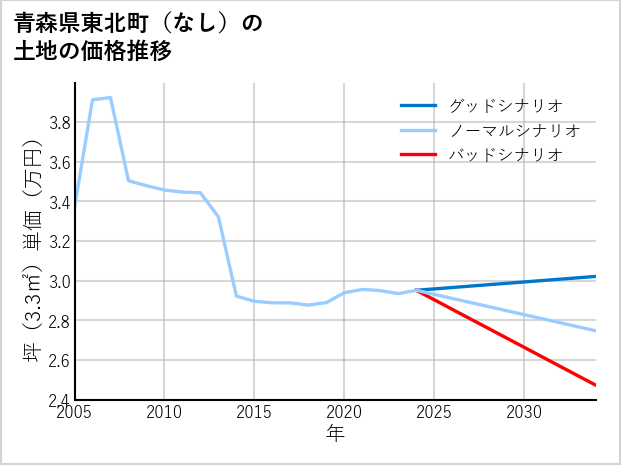 青森県東北町（大字なし）の土地価格推移