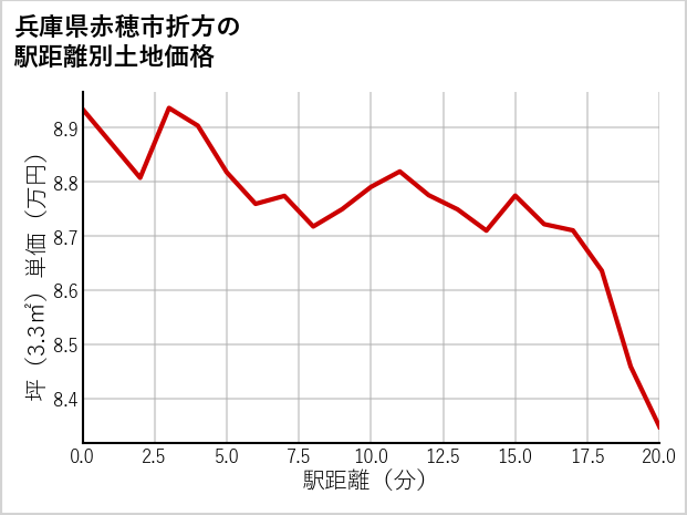 兵庫県赤穂市折方の徒歩距離別の土地坪単価