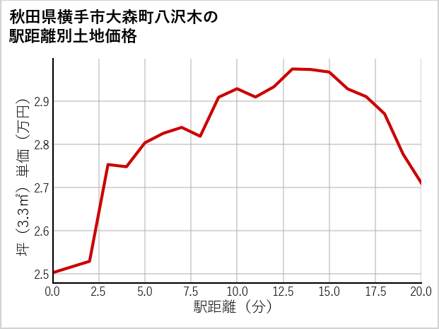 秋田県横手市大森町八沢木の徒歩距離別の土地坪単価