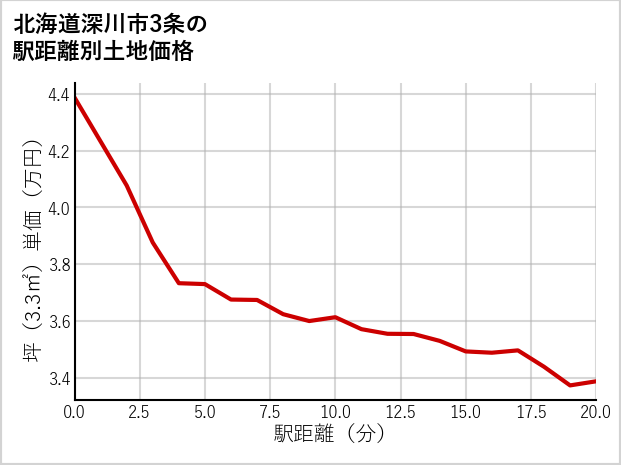 北海道深川市3条の徒歩距離別の土地坪単価