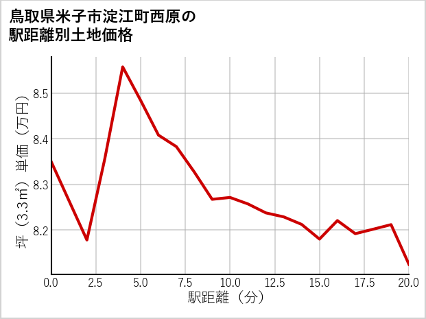 鳥取県米子市淀江町西原の徒歩距離別の土地坪単価