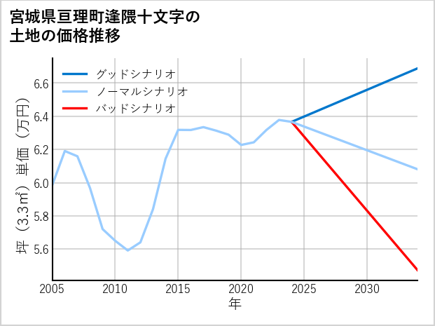 宮城県亘理町逢隈十文字の土地価格推移