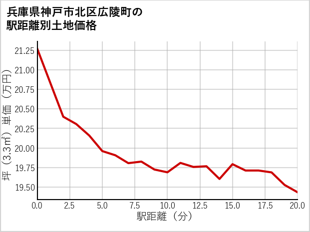 兵庫県神戸市北区広陵町の徒歩距離別の土地坪単価