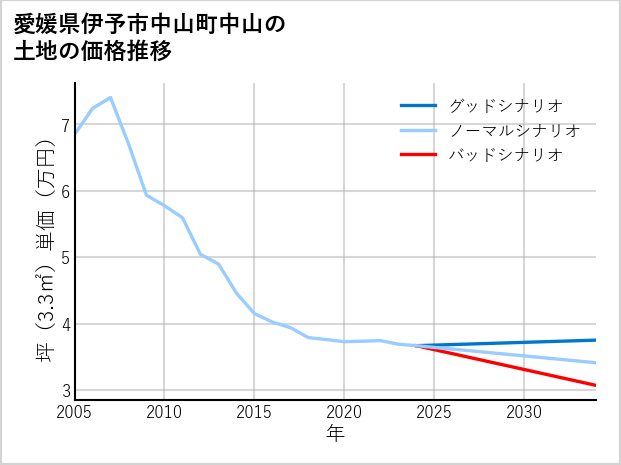 愛媛県伊予市中山町中山の土地価格推移