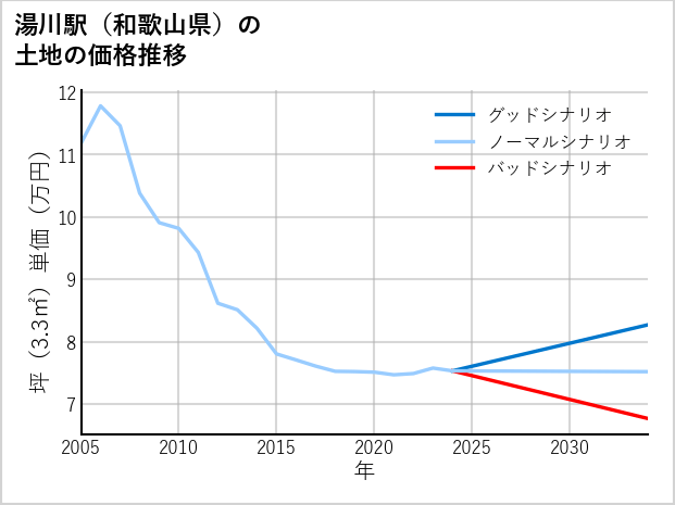 湯川駅（和歌山県）の土地価格推移