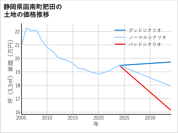 静岡県函南町肥田の土地価格推移