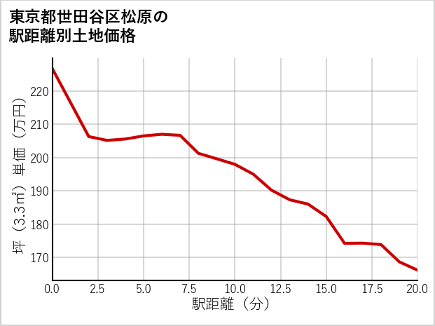 東京都世田谷区松原の徒歩距離別の土地坪単価